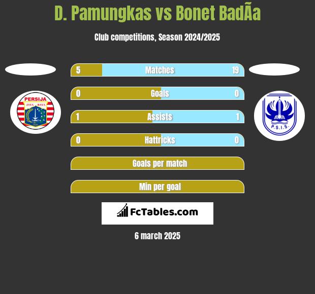 D. Pamungkas vs Bonet BadÃ­a h2h player stats