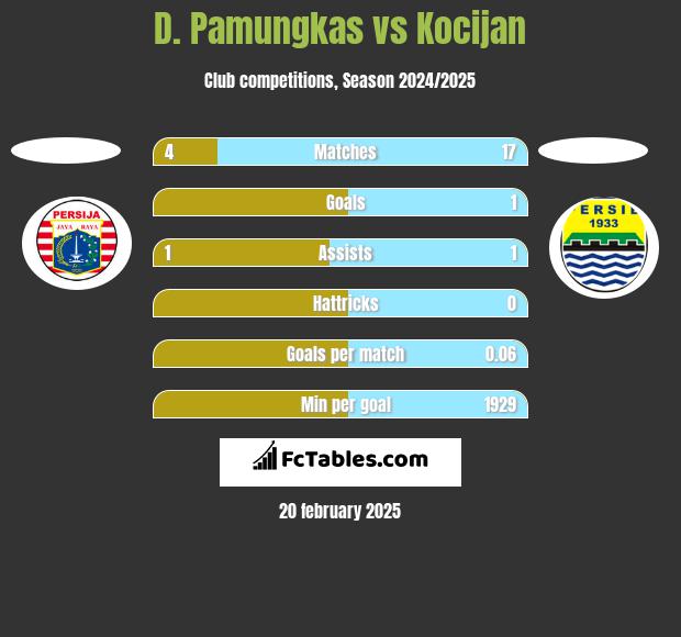 D. Pamungkas vs Kocijan h2h player stats