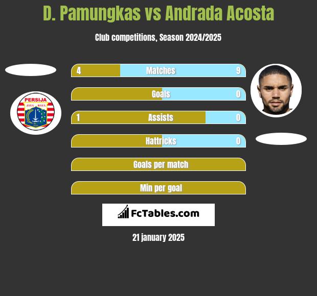 D. Pamungkas vs Andrada Acosta h2h player stats