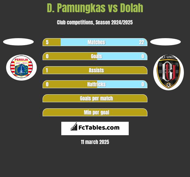 D. Pamungkas vs Dolah h2h player stats