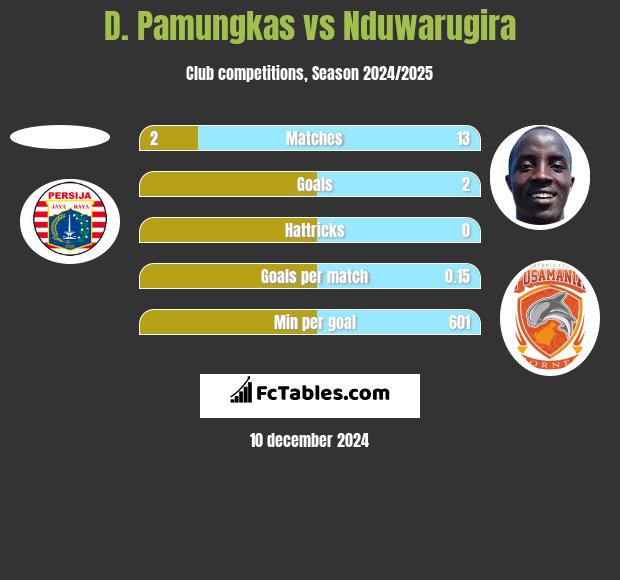 D. Pamungkas vs Nduwarugira h2h player stats