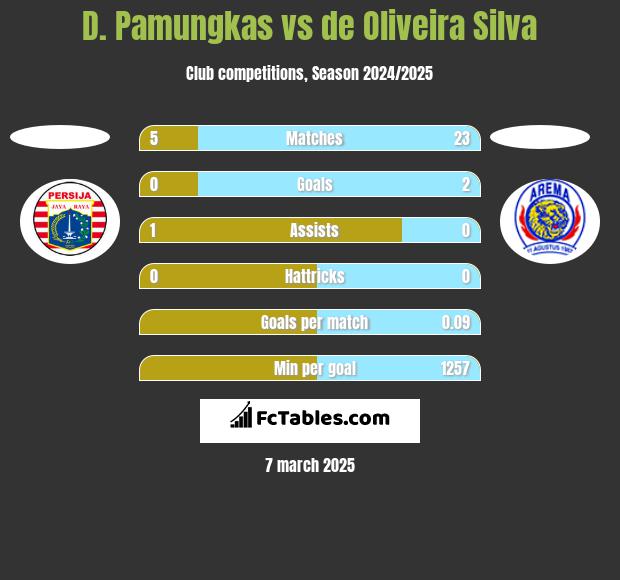 D. Pamungkas vs de Oliveira Silva h2h player stats