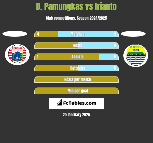 D. Pamungkas vs Irianto h2h player stats