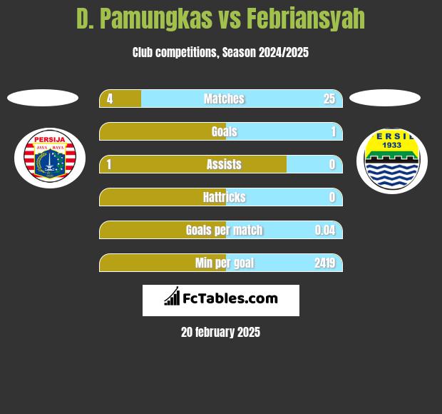 D. Pamungkas vs Febriansyah h2h player stats