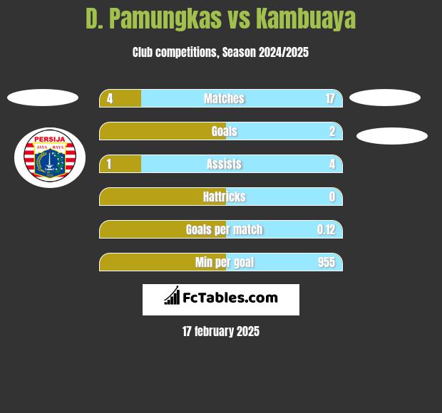 D. Pamungkas vs Kambuaya h2h player stats