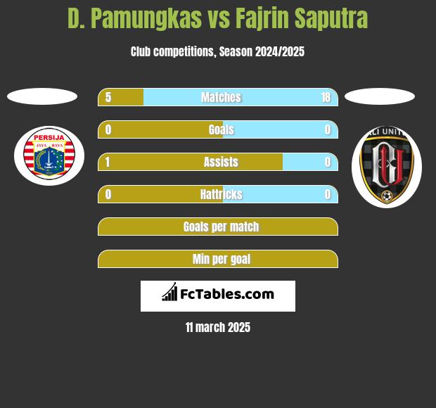 D. Pamungkas vs Fajrin Saputra h2h player stats