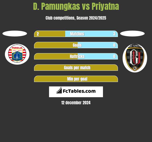 D. Pamungkas vs Priyatna h2h player stats