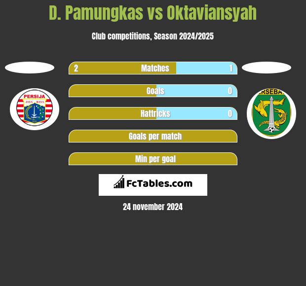 D. Pamungkas vs Oktaviansyah h2h player stats