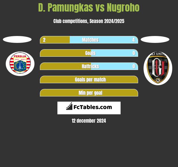 D. Pamungkas vs Nugroho h2h player stats