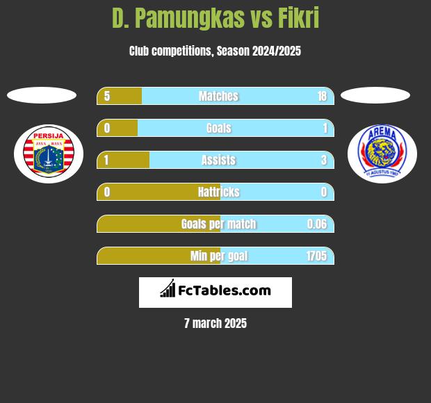 D. Pamungkas vs Fikri h2h player stats