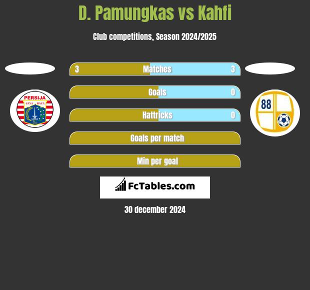 D. Pamungkas vs Kahfi h2h player stats