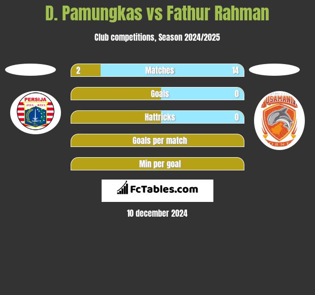 D. Pamungkas vs Fathur Rahman h2h player stats