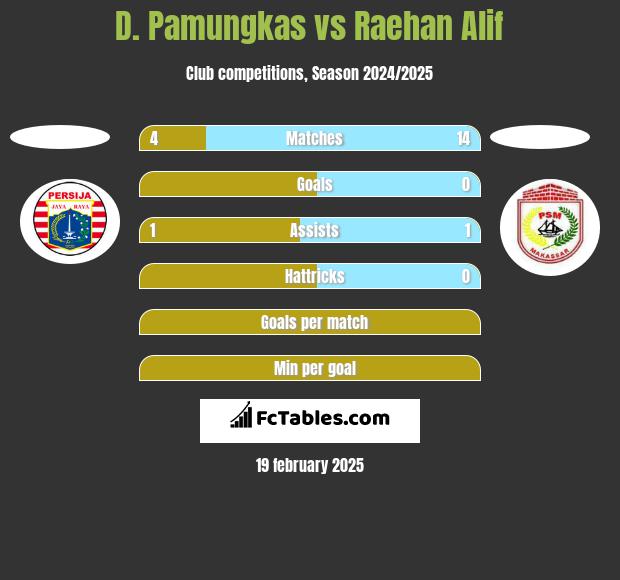 D. Pamungkas vs Raehan Alif h2h player stats