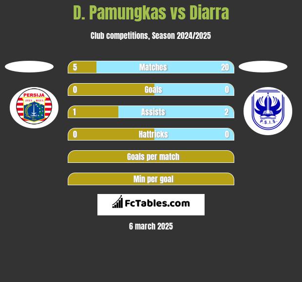 D. Pamungkas vs Diarra h2h player stats