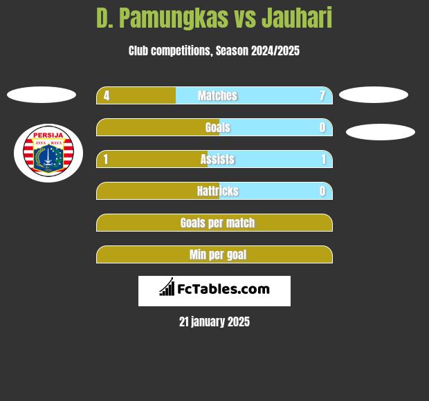 D. Pamungkas vs Jauhari h2h player stats