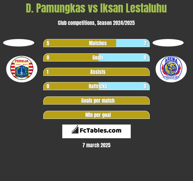 D. Pamungkas vs Iksan Lestaluhu h2h player stats