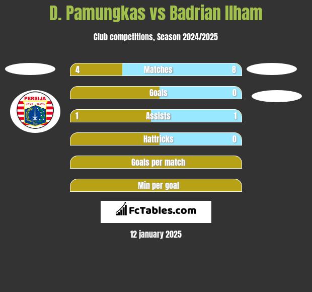 D. Pamungkas vs Badrian Ilham h2h player stats