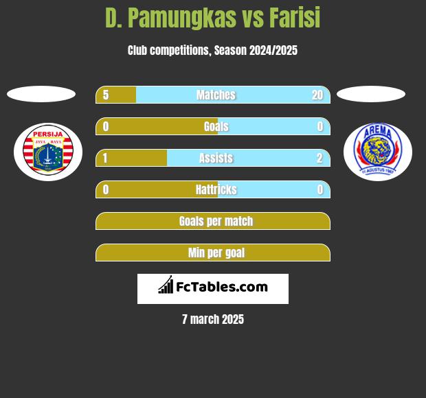 D. Pamungkas vs Farisi h2h player stats