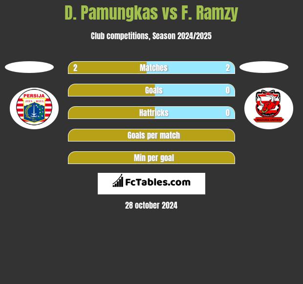 D. Pamungkas vs F. Ramzy h2h player stats