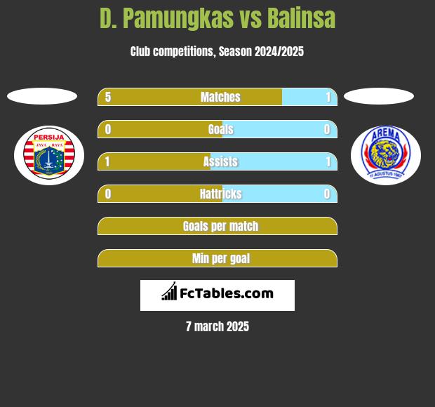 D. Pamungkas vs Balinsa h2h player stats