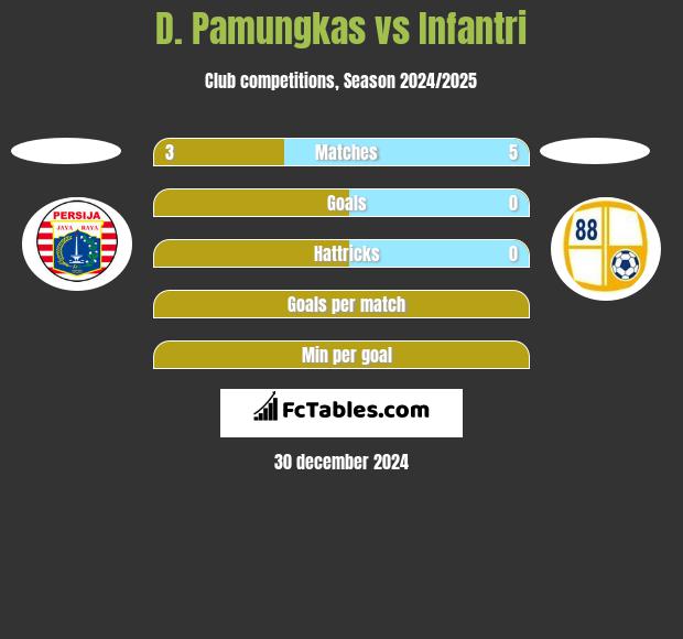 D. Pamungkas vs Infantri h2h player stats