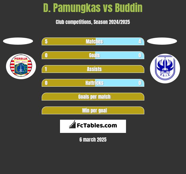 D. Pamungkas vs Buddin h2h player stats