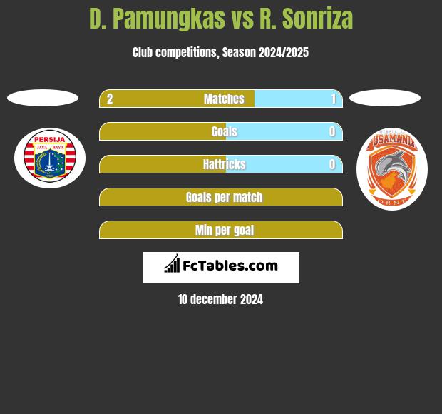 D. Pamungkas vs R. Sonriza h2h player stats