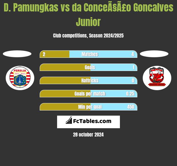 D. Pamungkas vs da ConceÃ§Ã£o Goncalves Junior h2h player stats