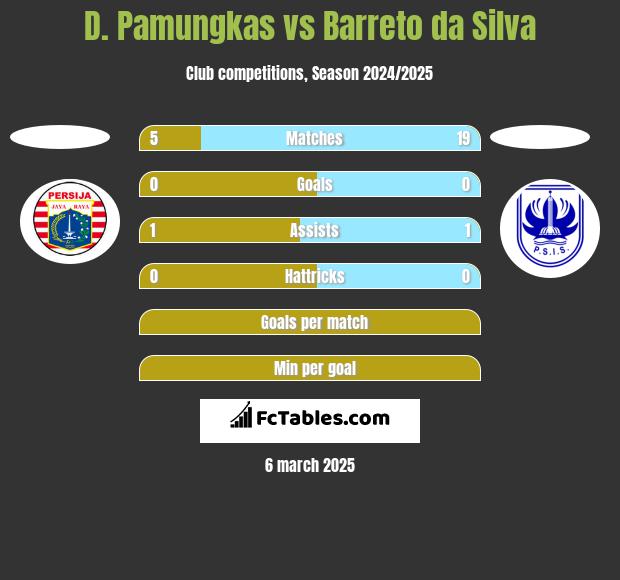 D. Pamungkas vs Barreto da Silva h2h player stats