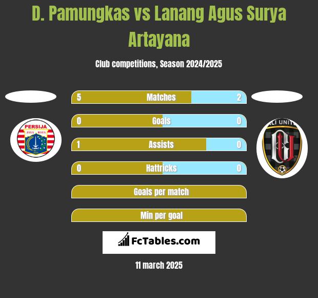 D. Pamungkas vs Lanang Agus Surya Artayana h2h player stats