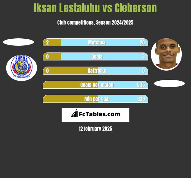 Iksan Lestaluhu vs Cleberson h2h player stats