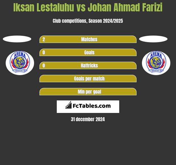 Iksan Lestaluhu vs Johan Ahmad Farizi h2h player stats