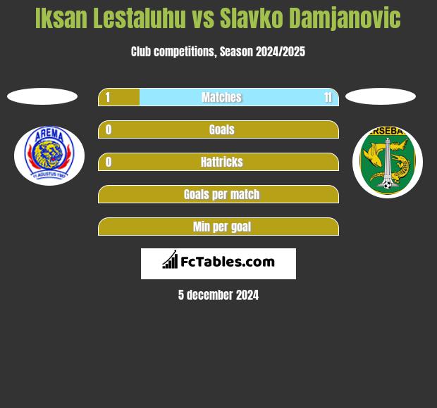 Iksan Lestaluhu vs Slavko Damjanovic h2h player stats