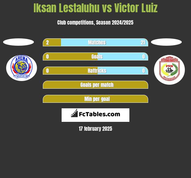 Iksan Lestaluhu vs Victor Luiz h2h player stats