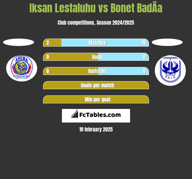 Iksan Lestaluhu vs Bonet BadÃ­a h2h player stats