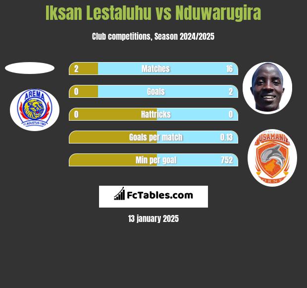 Iksan Lestaluhu vs Nduwarugira h2h player stats