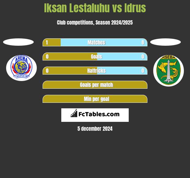 Iksan Lestaluhu vs Idrus h2h player stats