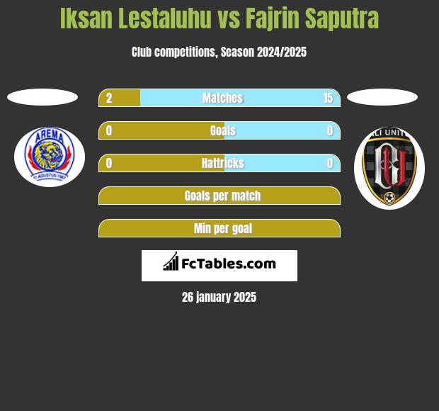 Iksan Lestaluhu vs Fajrin Saputra h2h player stats