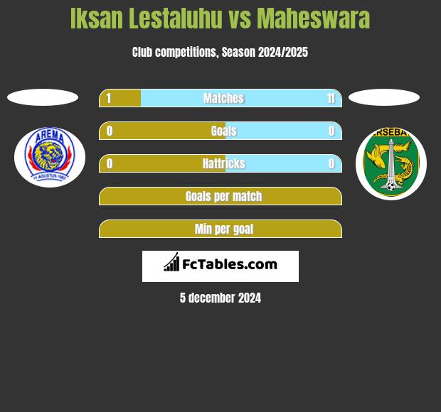 Iksan Lestaluhu vs Maheswara h2h player stats