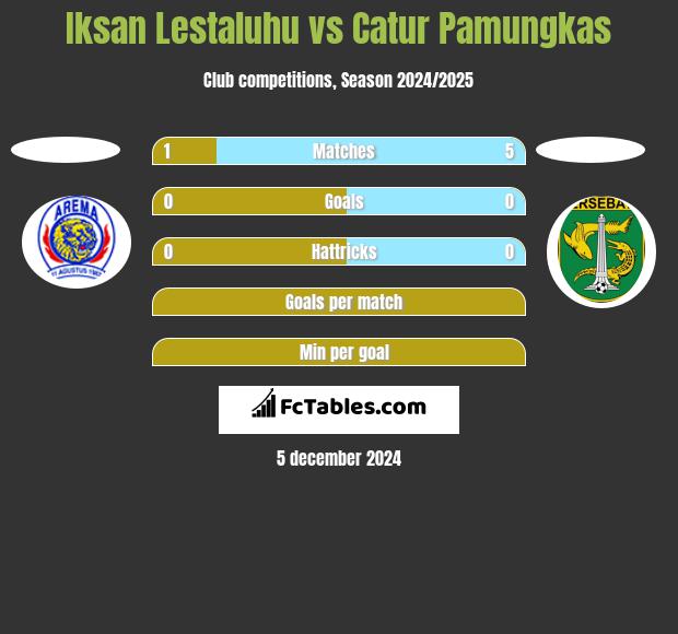 Iksan Lestaluhu vs Catur Pamungkas h2h player stats