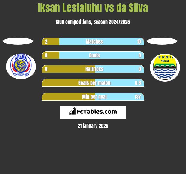 Iksan Lestaluhu vs da Silva h2h player stats