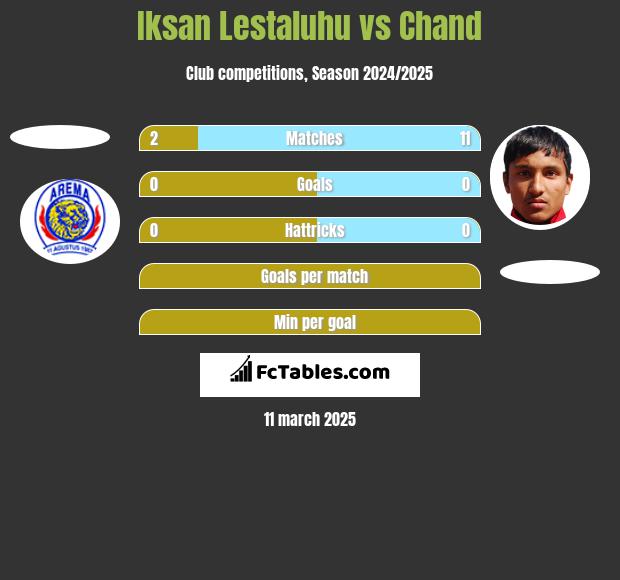 Iksan Lestaluhu vs Chand h2h player stats