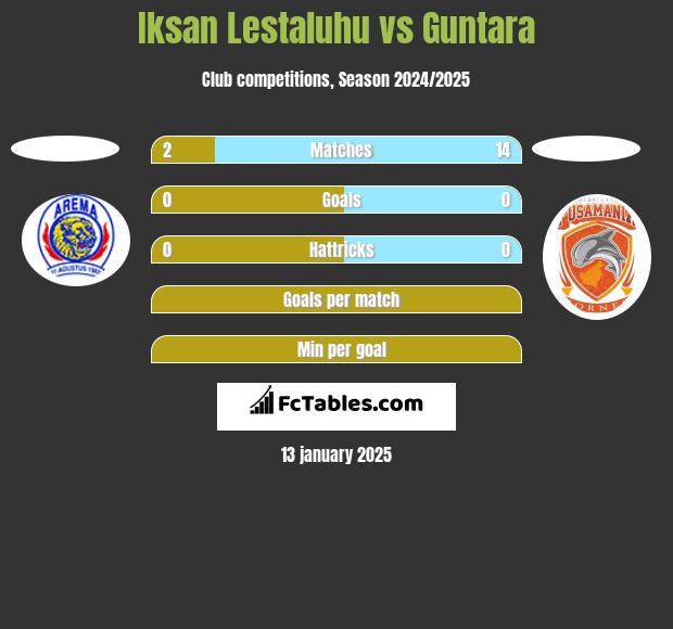 Iksan Lestaluhu vs Guntara h2h player stats