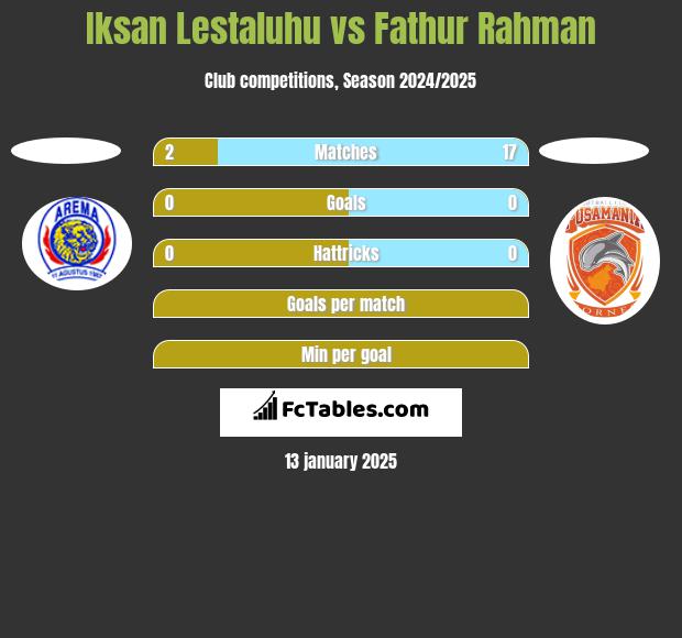 Iksan Lestaluhu vs Fathur Rahman h2h player stats