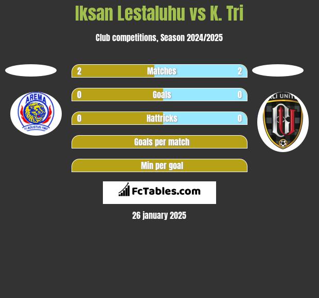 Iksan Lestaluhu vs K. Tri h2h player stats