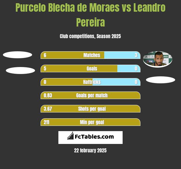 Purcelo Blecha de Moraes vs Leandro Pereira h2h player stats