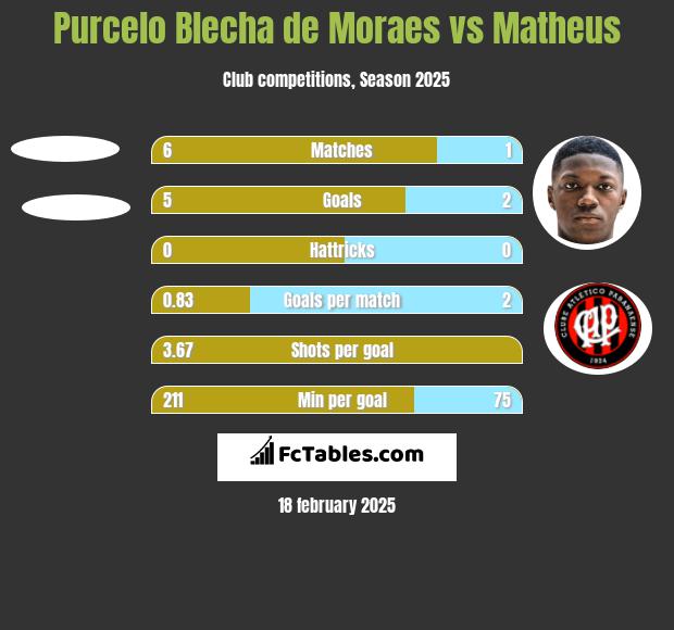 Purcelo Blecha de Moraes vs Matheus h2h player stats