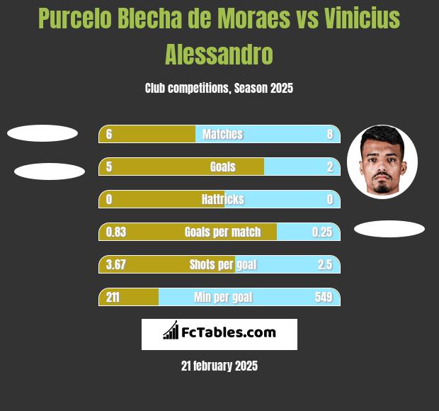 Purcelo Blecha de Moraes vs Vinicius Alessandro h2h player stats