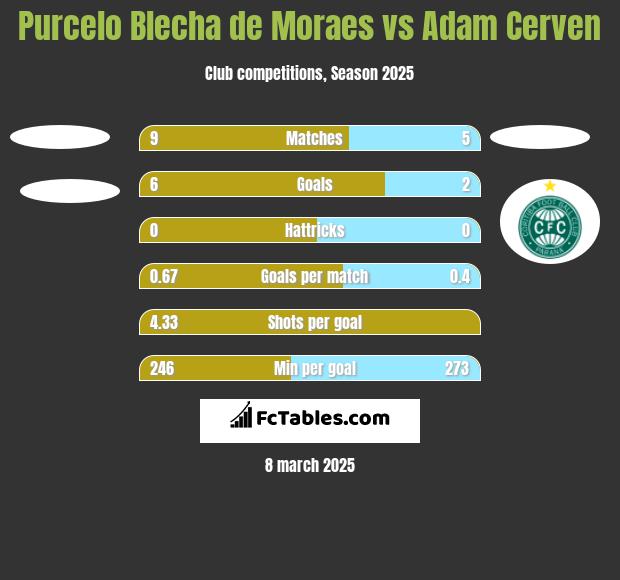 Purcelo Blecha de Moraes vs Adam Cerven h2h player stats