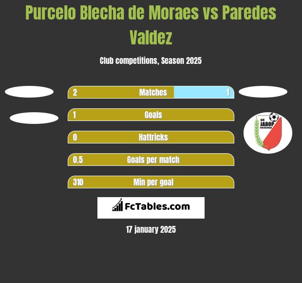 Purcelo Blecha de Moraes vs Paredes Valdez h2h player stats